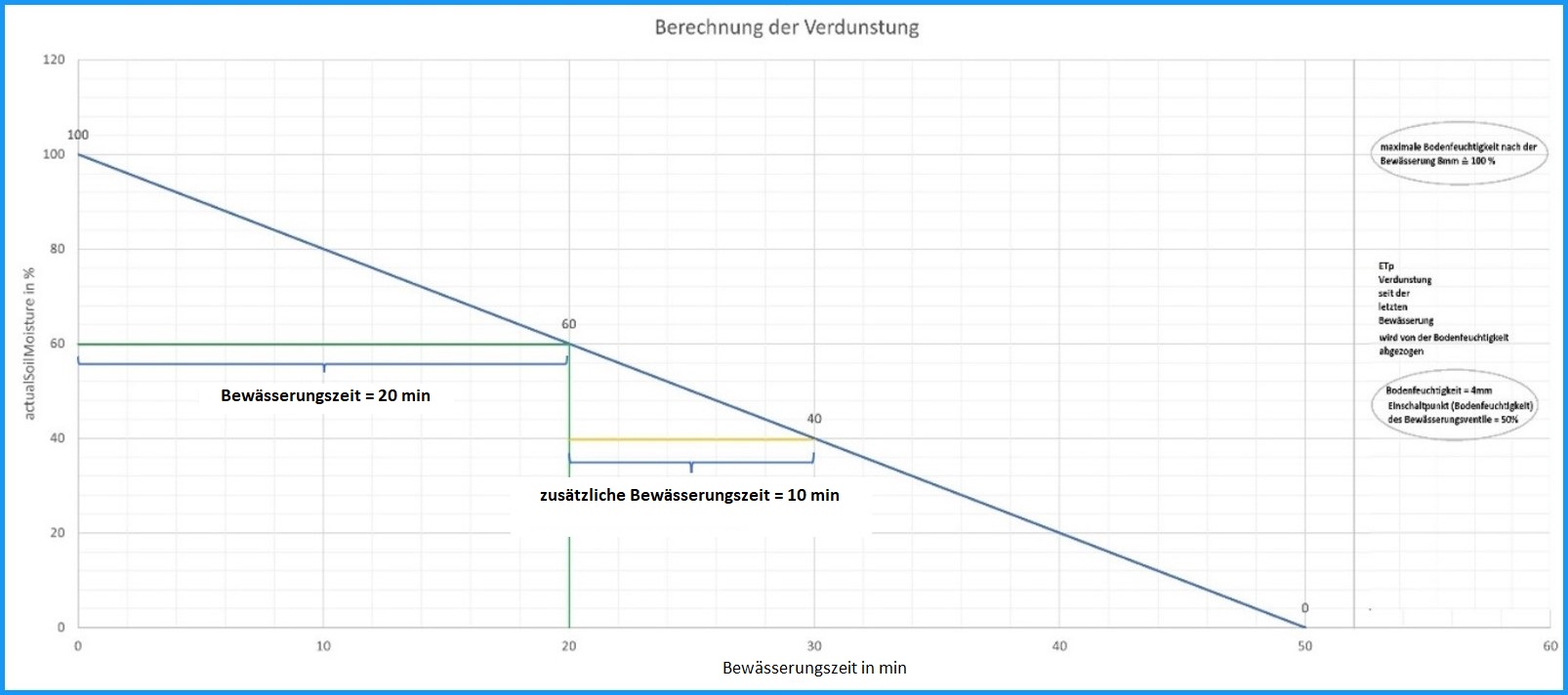 Beispiel einer Zusätzlichen Bewässerung