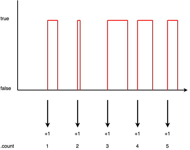 count