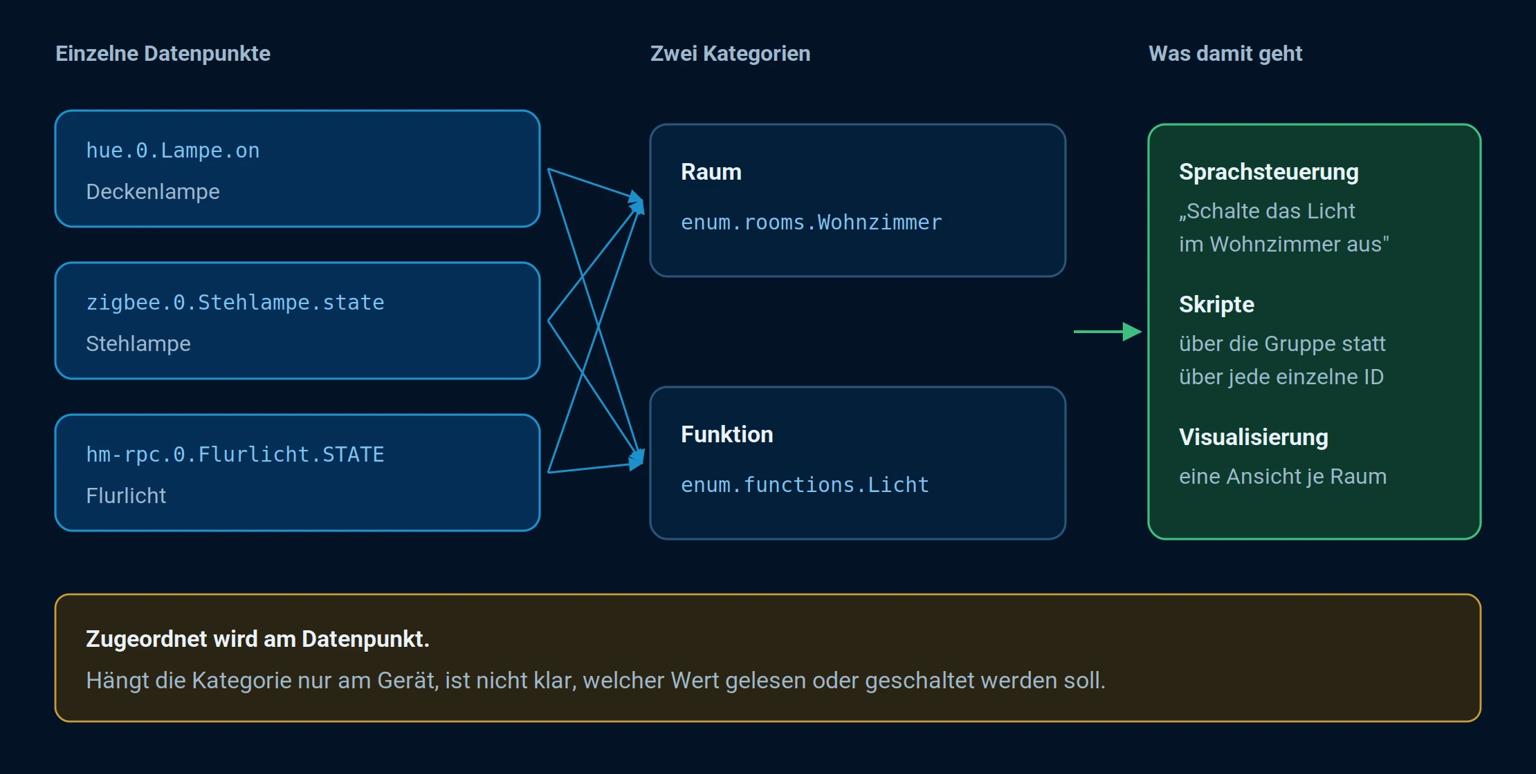 Datenpunkte, ihre Zuordnung zu Raum und Funktion und was daraus folgt