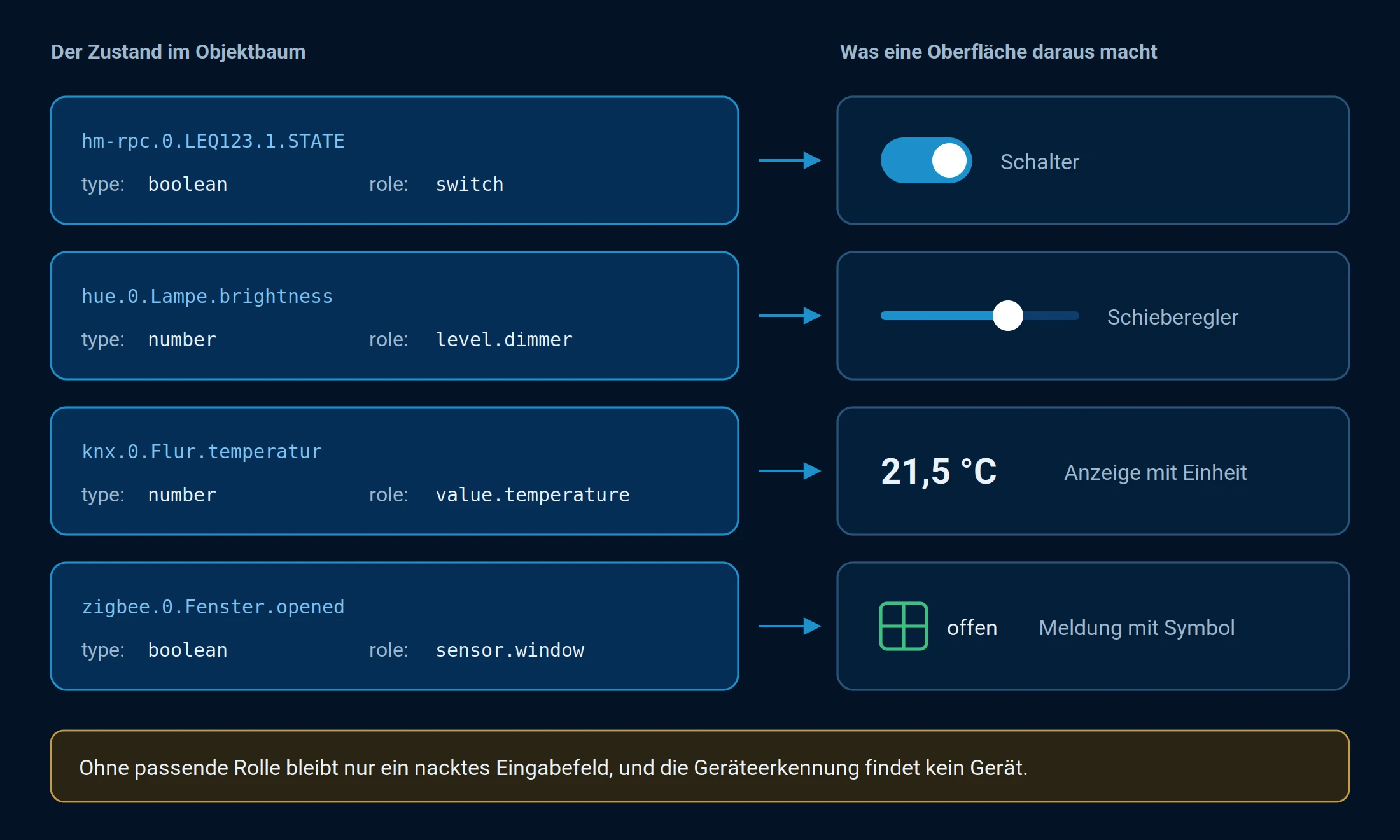 Vier Zustände mit Typ und Rolle und die Bedienelemente, die daraus entstehen