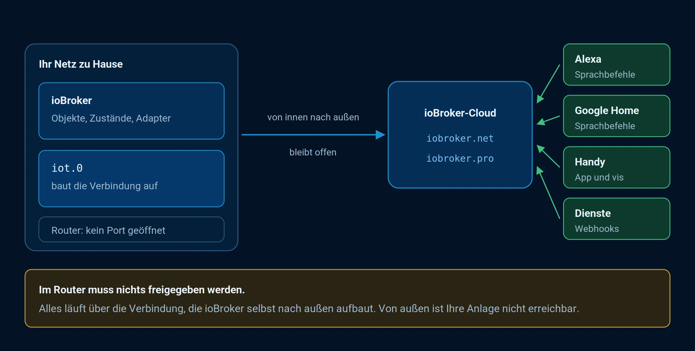 ioBroker baut die Verbindung zur Cloud von innen nach außen auf