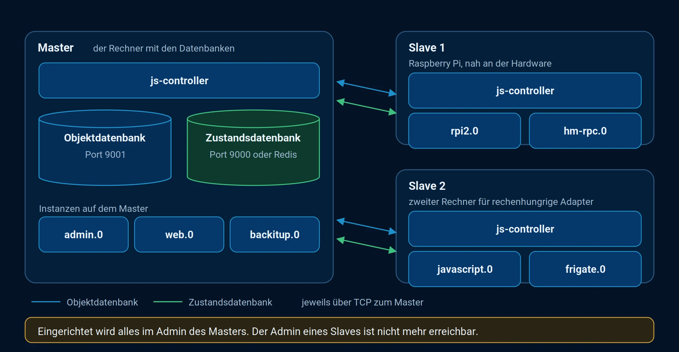 Master mit beiden Datenbanken, zwei weitere Hosts mit eigenen Instanzen