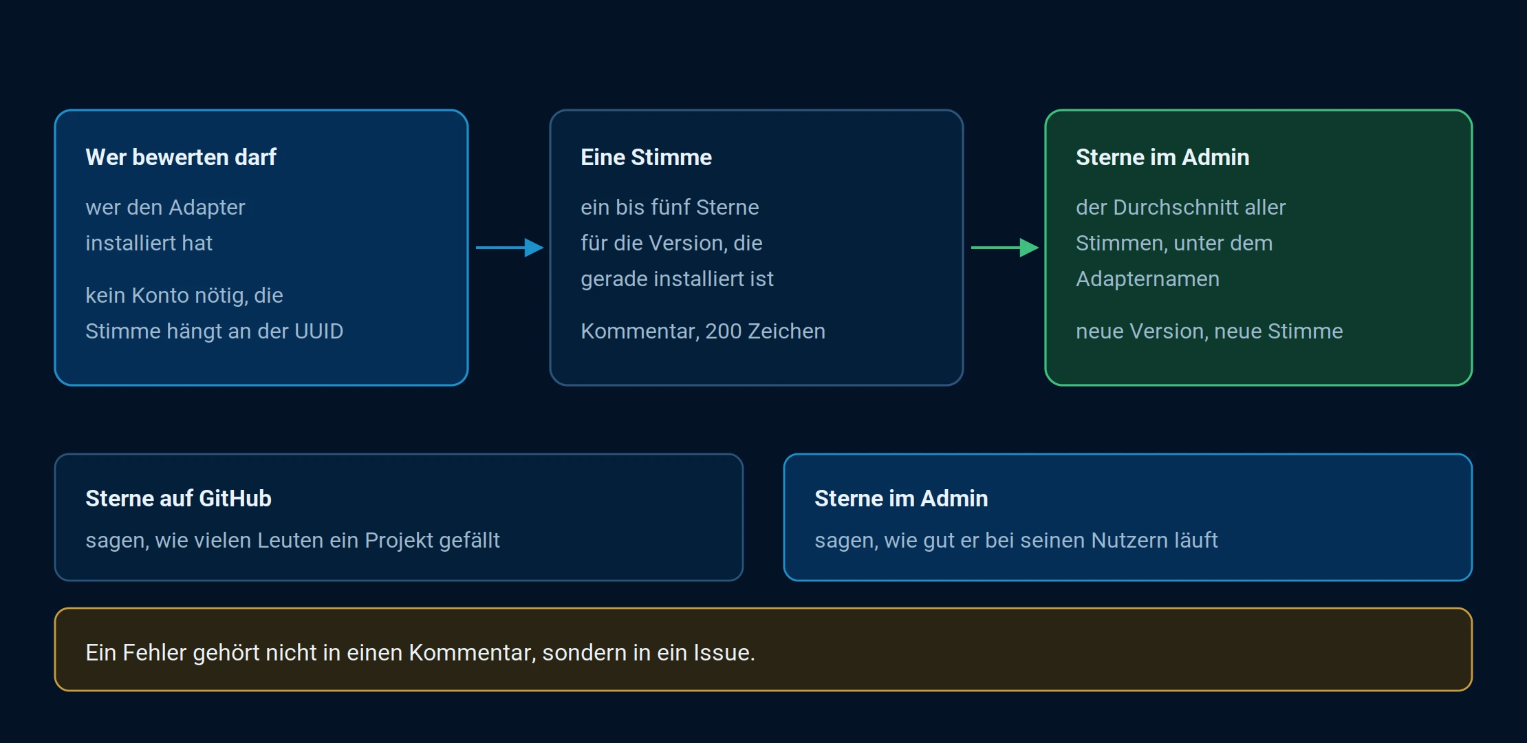 Von der eigenen Stimme zum Durchschnitt unter dem Adapternamen