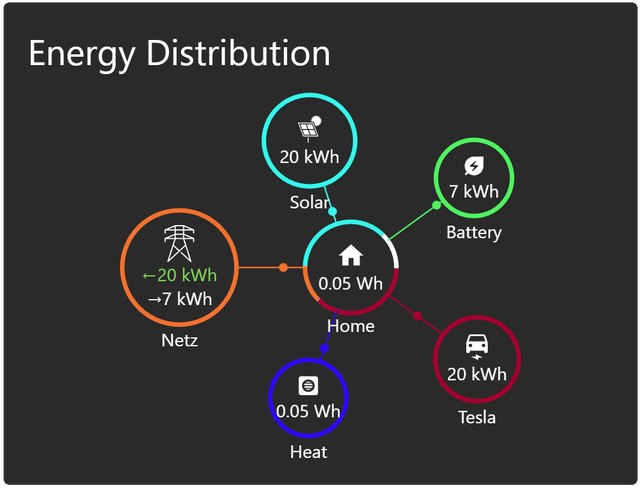 Energie