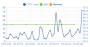 Line History Chart