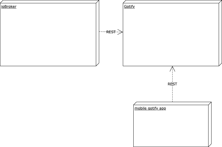 Communication diagram