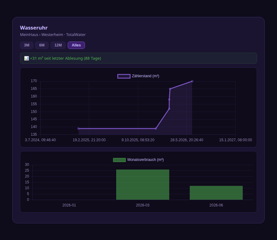 Chart modal