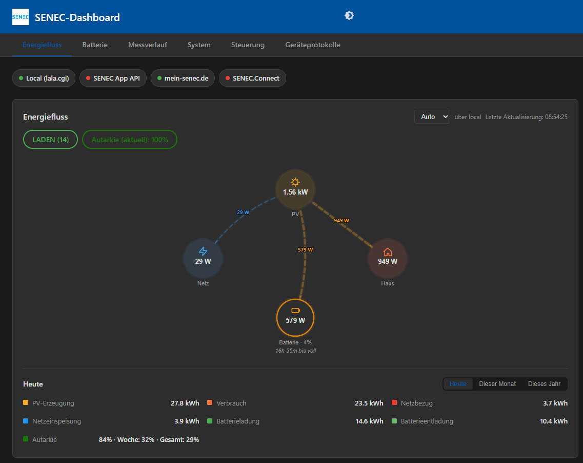Dashboard Overview