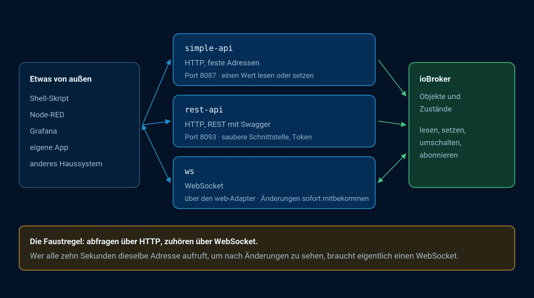simple-api, rest-api und ws zwischen einem Programm von außen und ioBroker