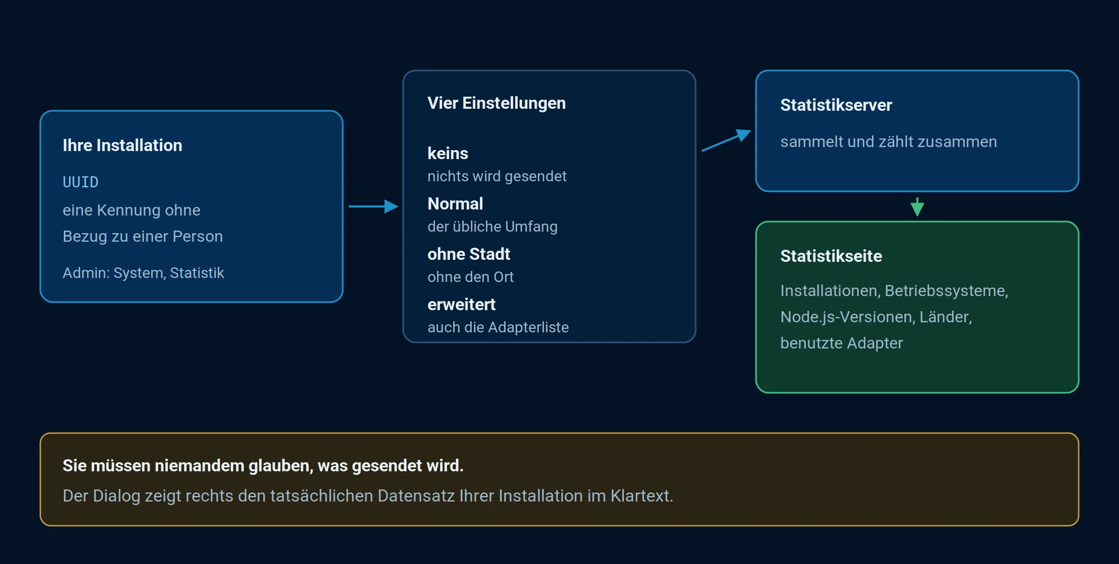 Von der eigenen Installation über die vier Einstellungen zur Statistikseite